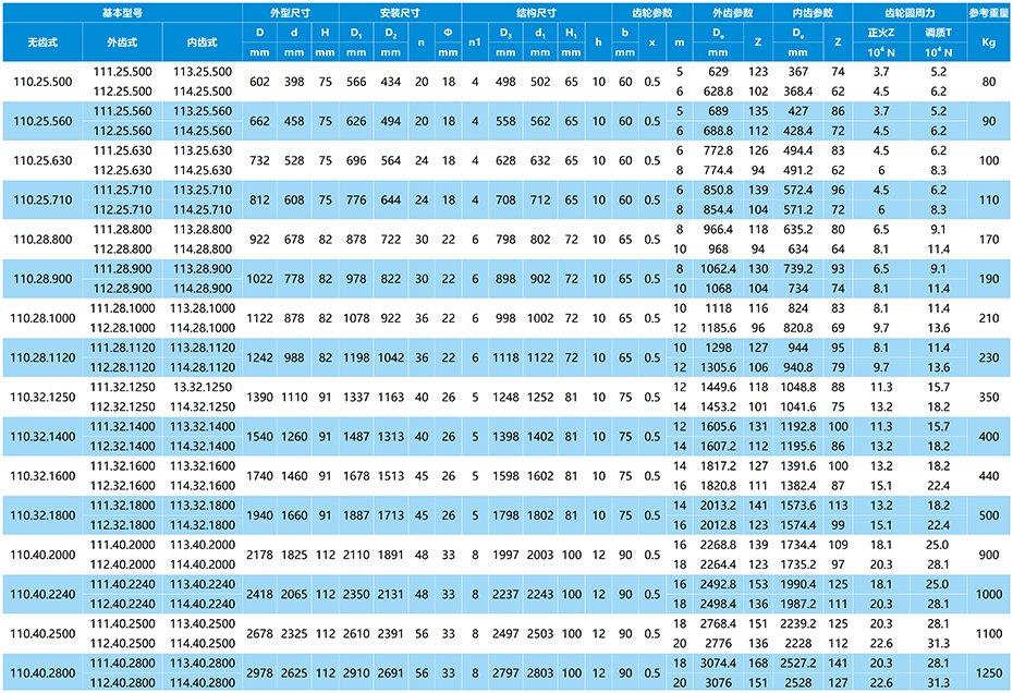 11系列單排交叉滾柱式回轉支承參數表